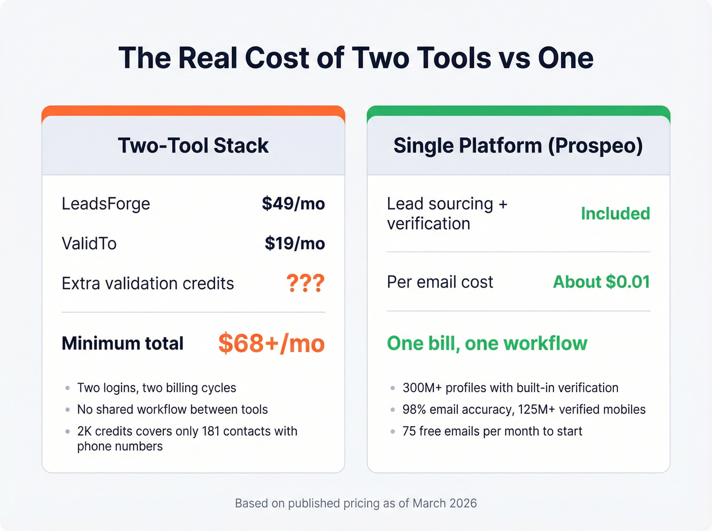 Cost breakdown comparing two-tool stack vs single platform