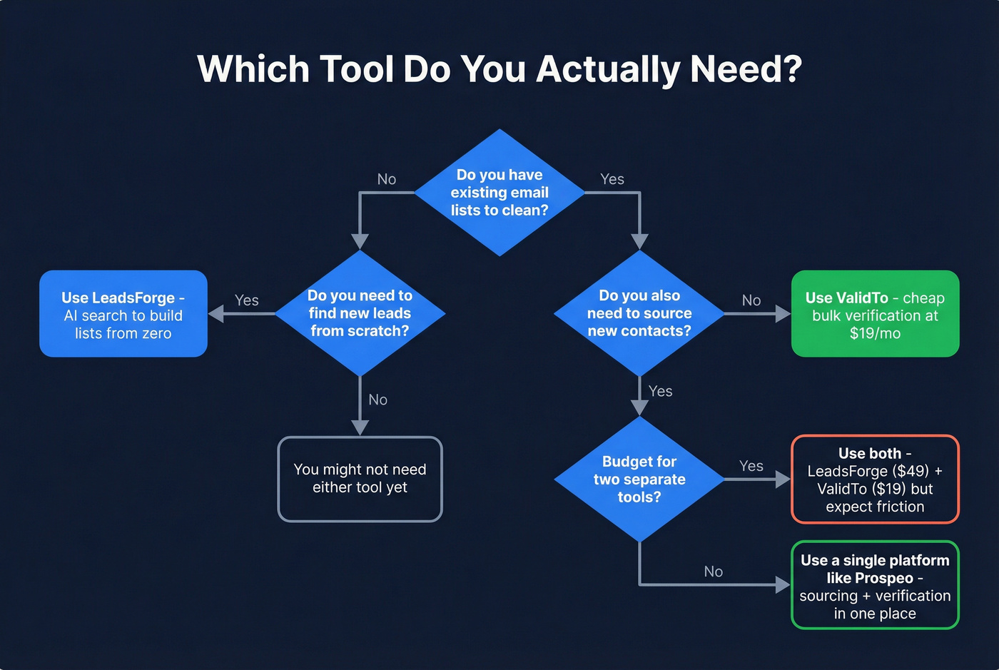 Decision flowchart for choosing LeadsForge, ValidTo, or both