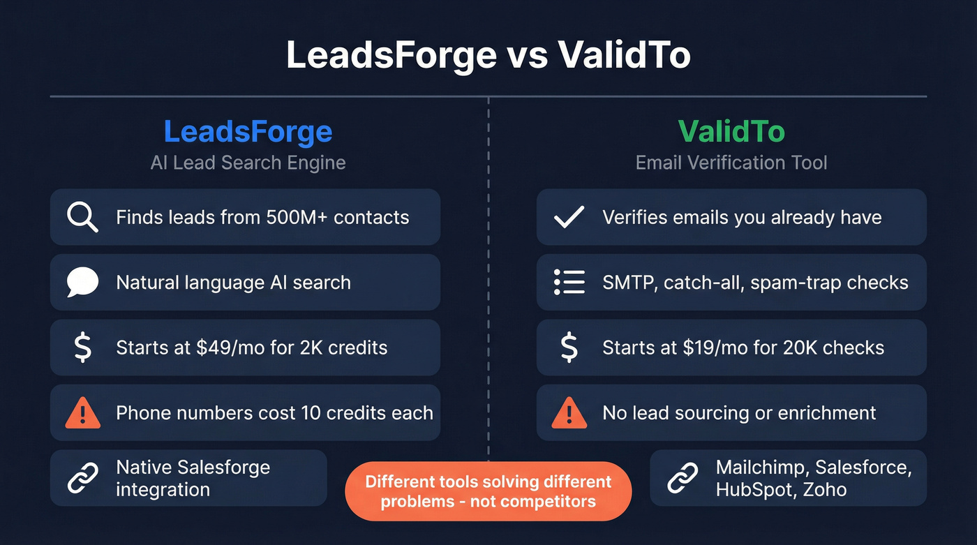 LeadsForge vs ValidTo head-to-head comparison diagram