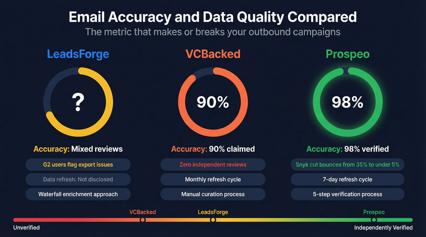 Email accuracy and data quality comparison across all three tools