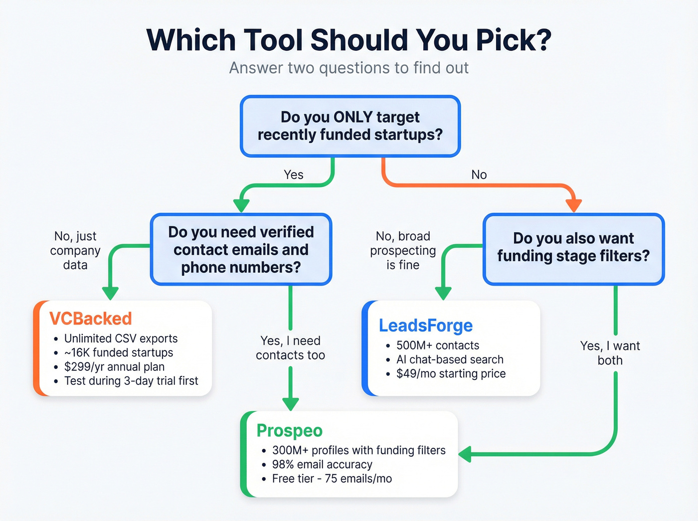Decision flowchart for choosing LeadsForge, VCBacked, or Prospeo