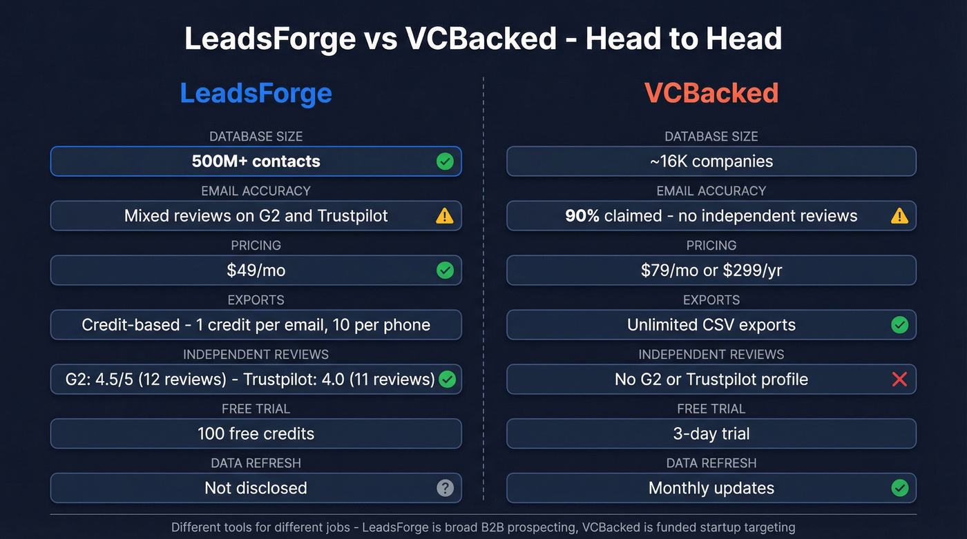 LeadsForge vs VCBacked head-to-head feature comparison
