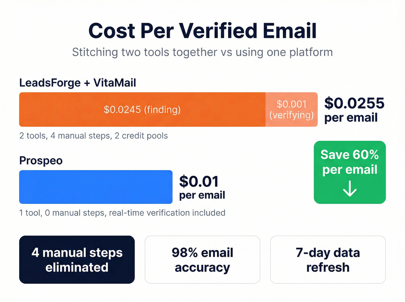 Cost per verified email across LeadsForge plus VitaMail vs Prospeo