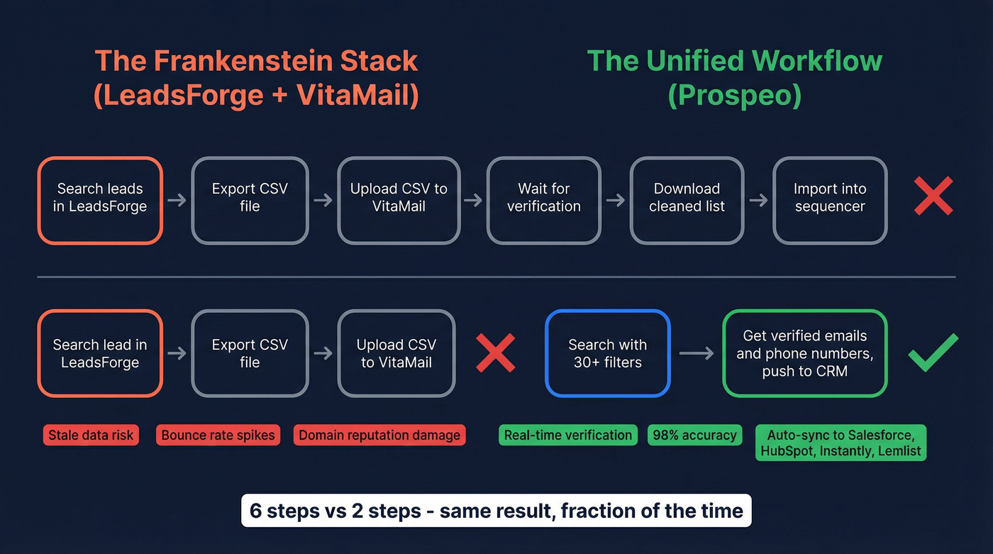Manual two-tool workflow vs unified Prospeo workflow