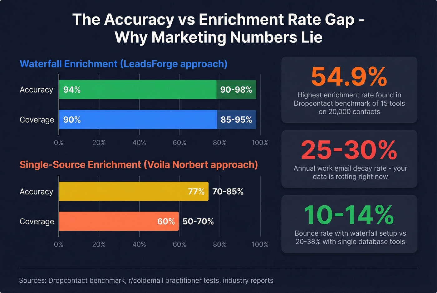 Email accuracy and enrichment rate benchmarks across tool types