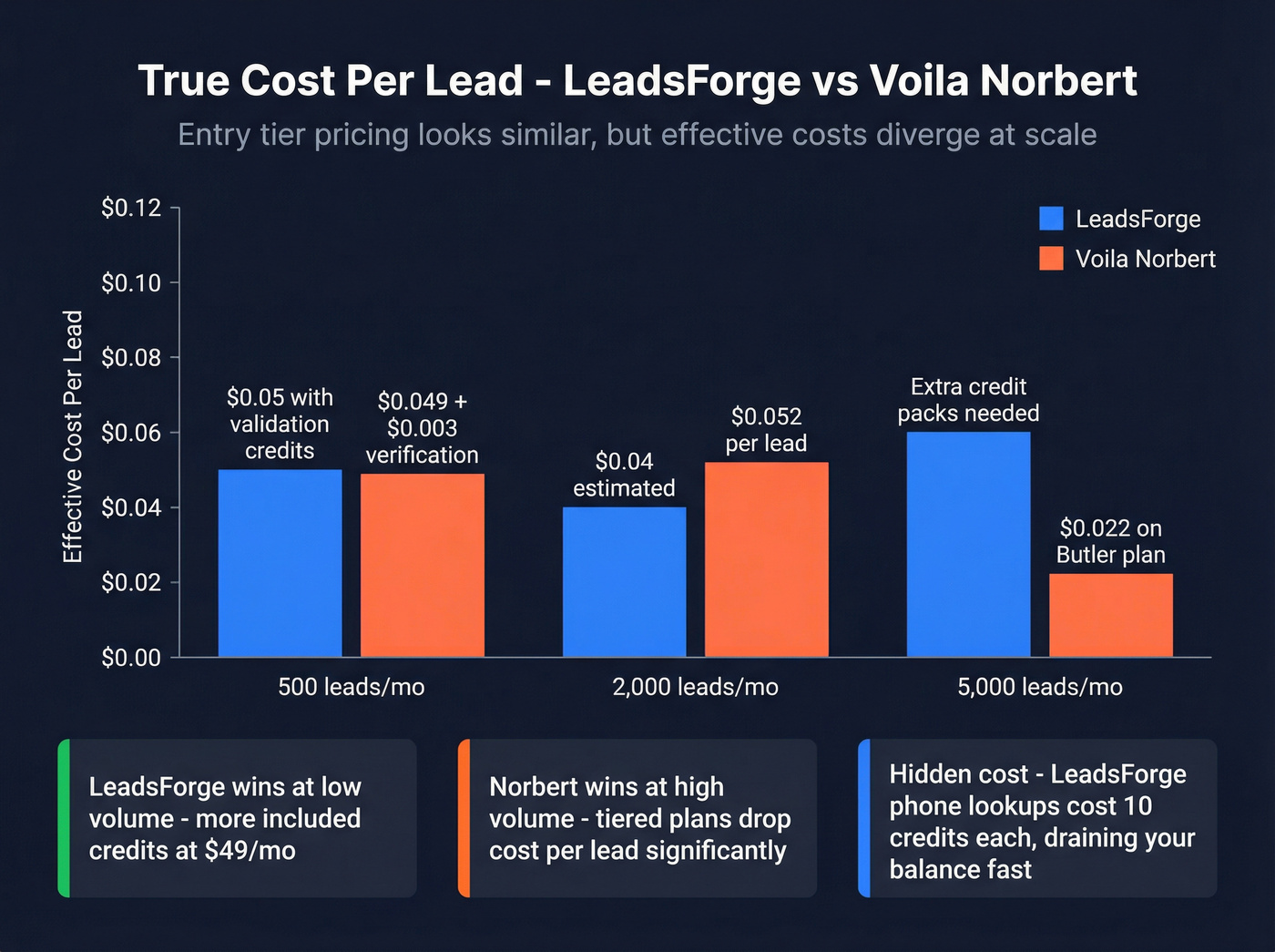 Cost per lead comparison at different volumes for both tools