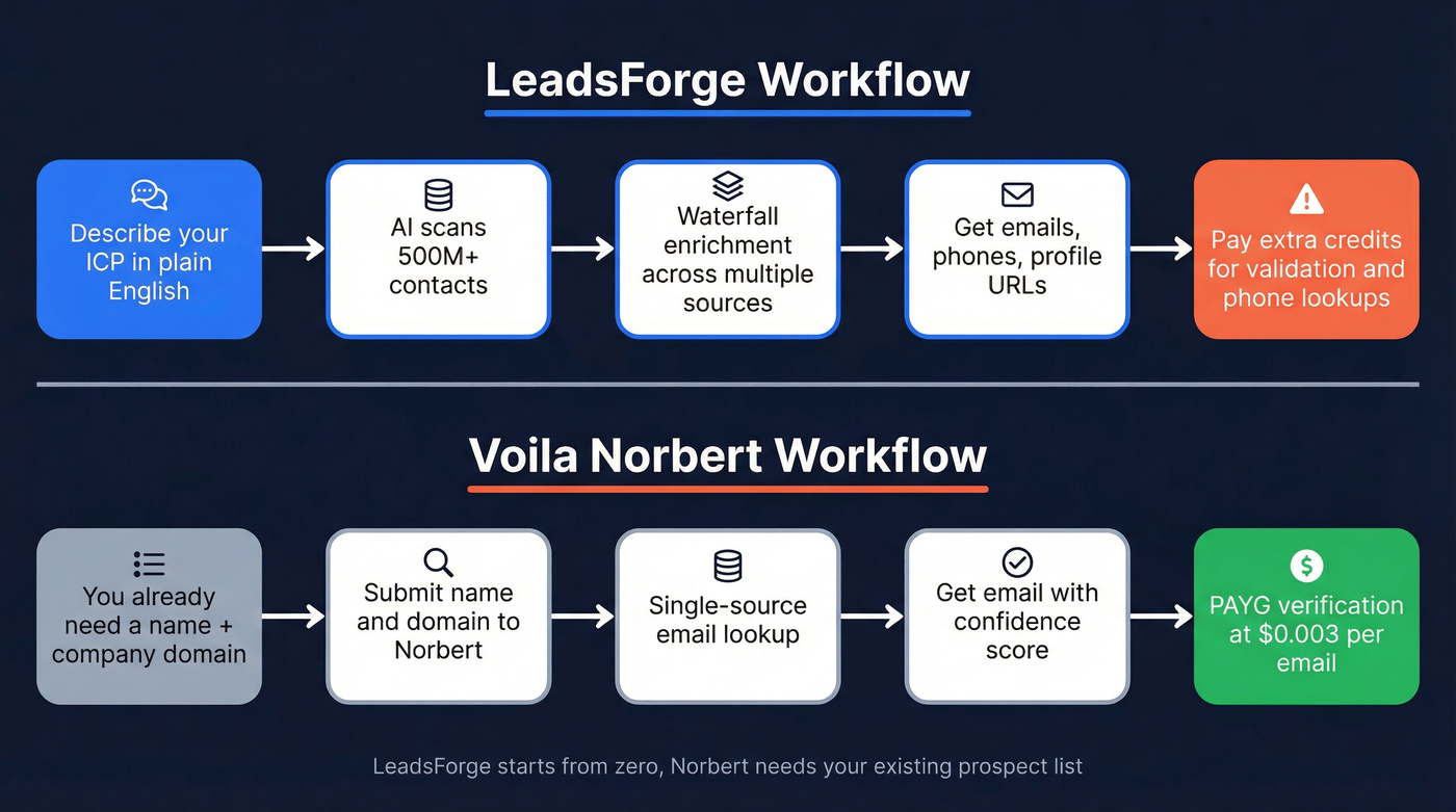 Side-by-side workflow comparison of LeadsForge and Voila Norbert