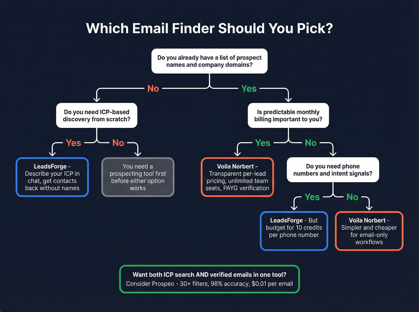 Decision tree for choosing between LeadsForge and Voila Norbert