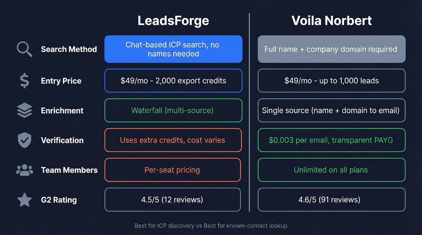 LeadsForge vs Voila Norbert head-to-head comparison diagram