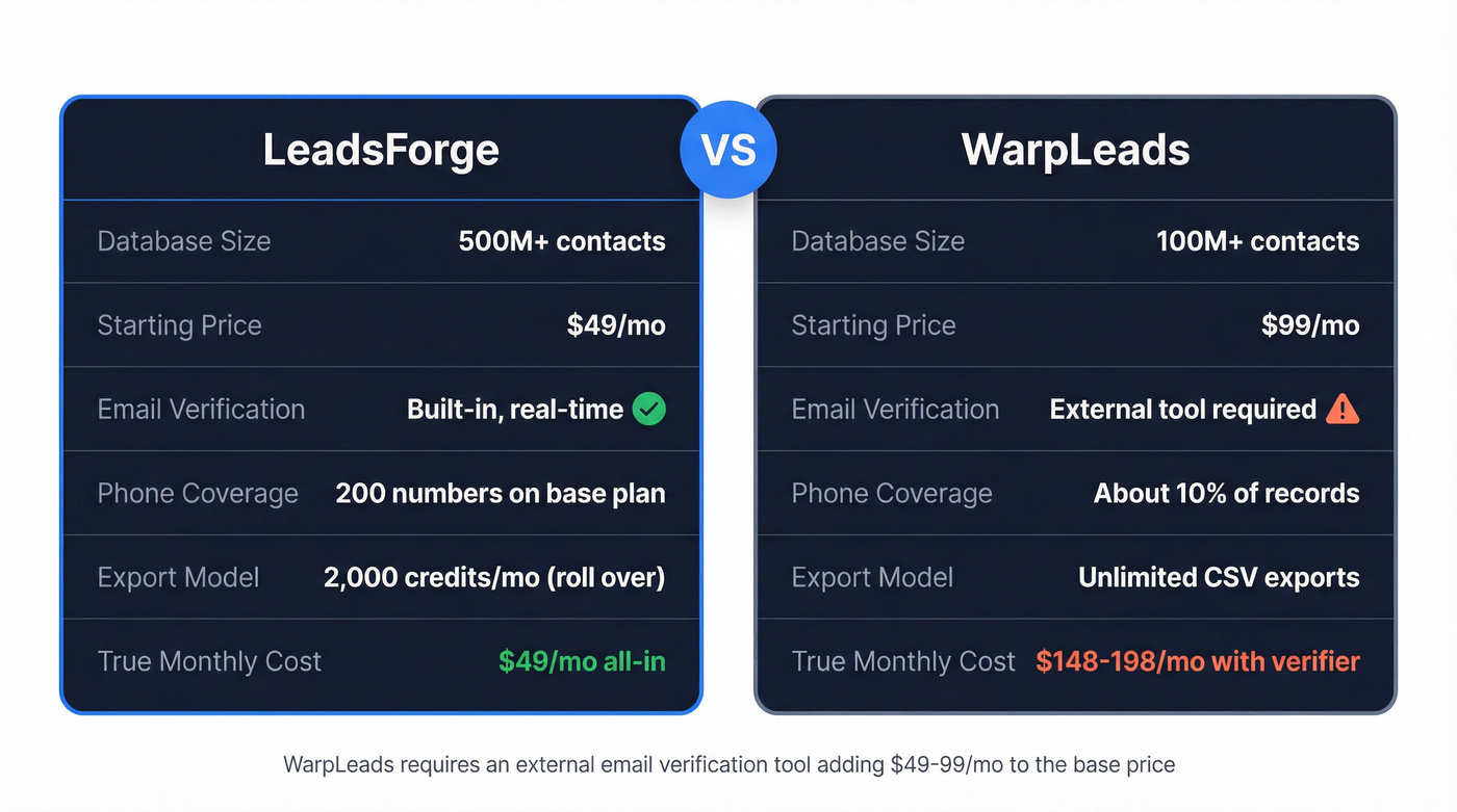 LeadsForge vs WarpLeads head-to-head feature comparison