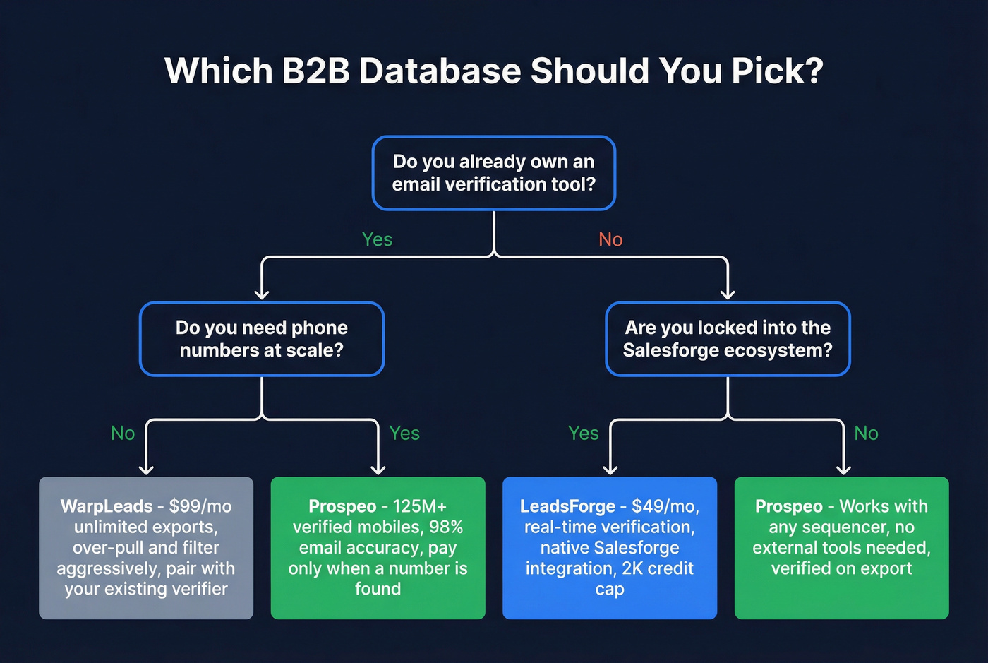 Decision tree helping readers choose the right database