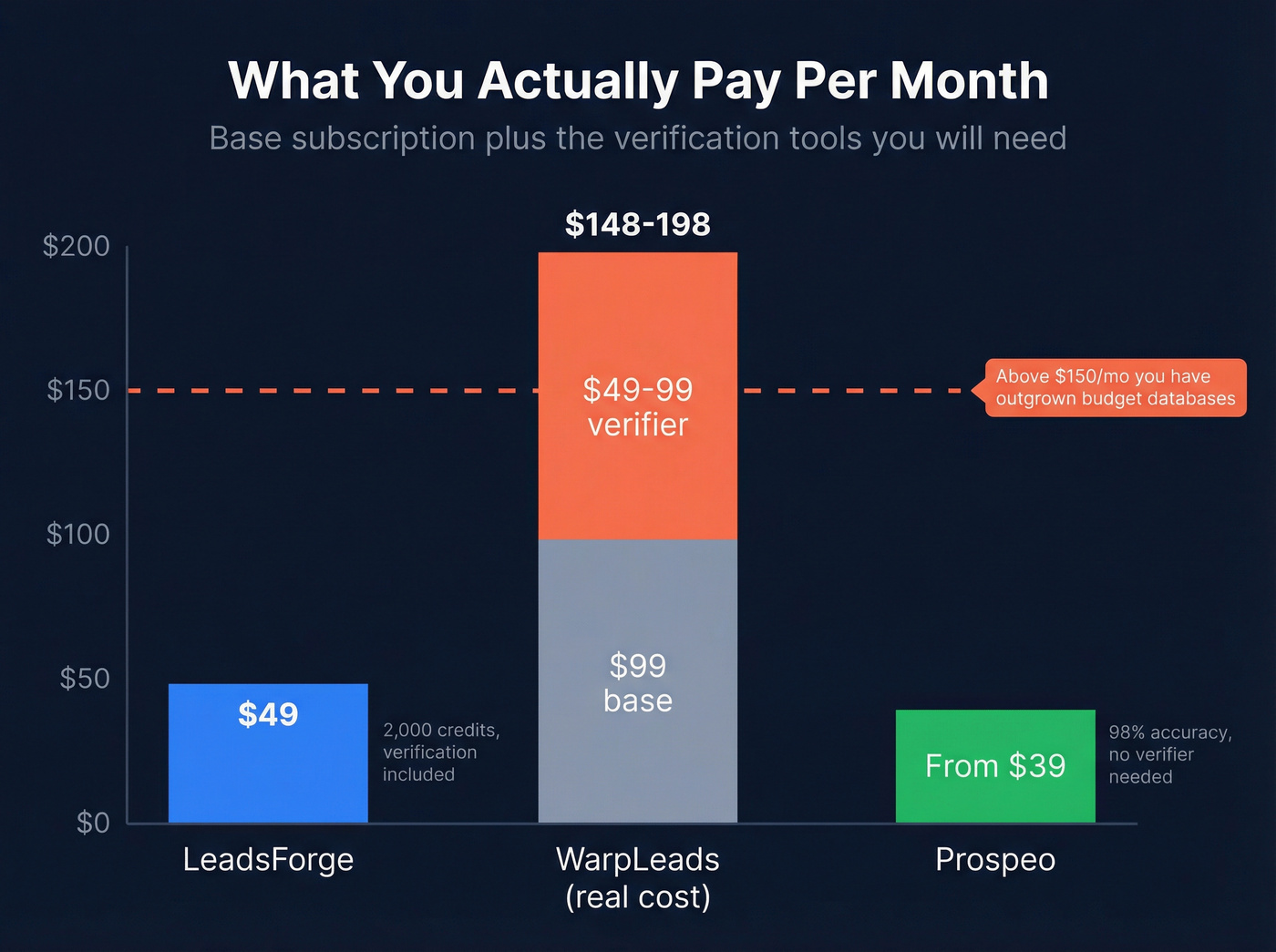 True monthly cost comparison including hidden verification fees