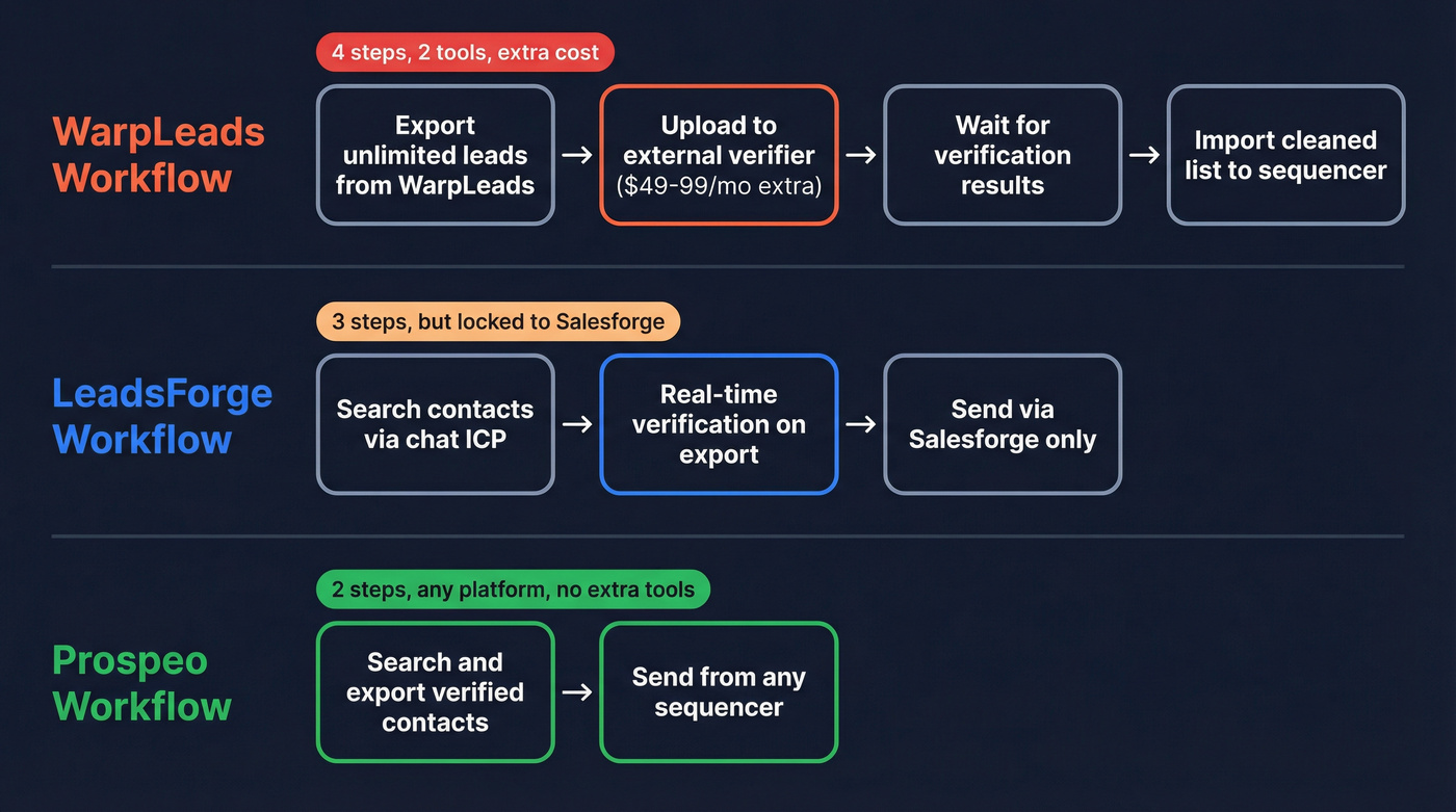 Workflow comparison showing verification steps for each platform