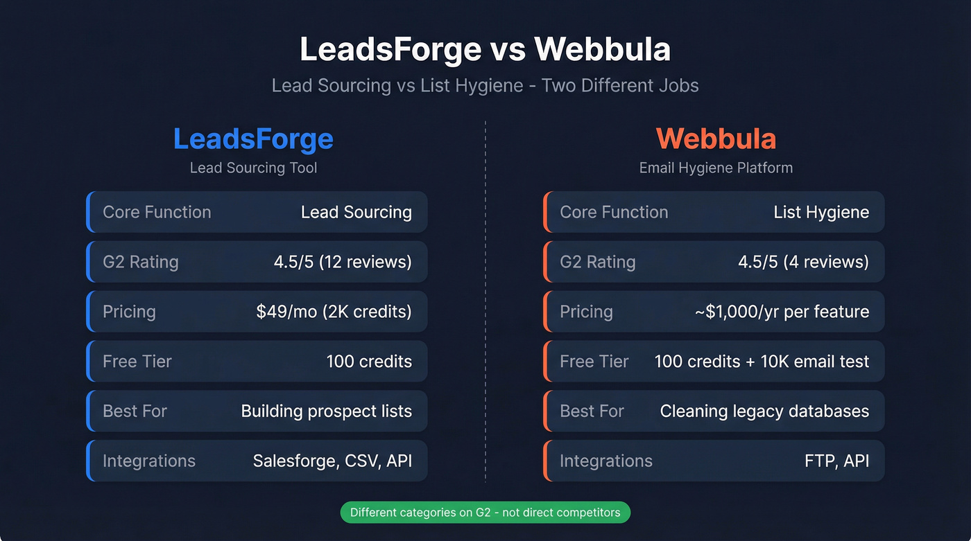 LeadsForge vs Webbula head-to-head feature comparison diagram