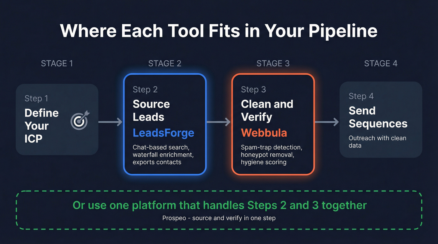 B2B lead pipeline showing where LeadsForge and Webbula fit