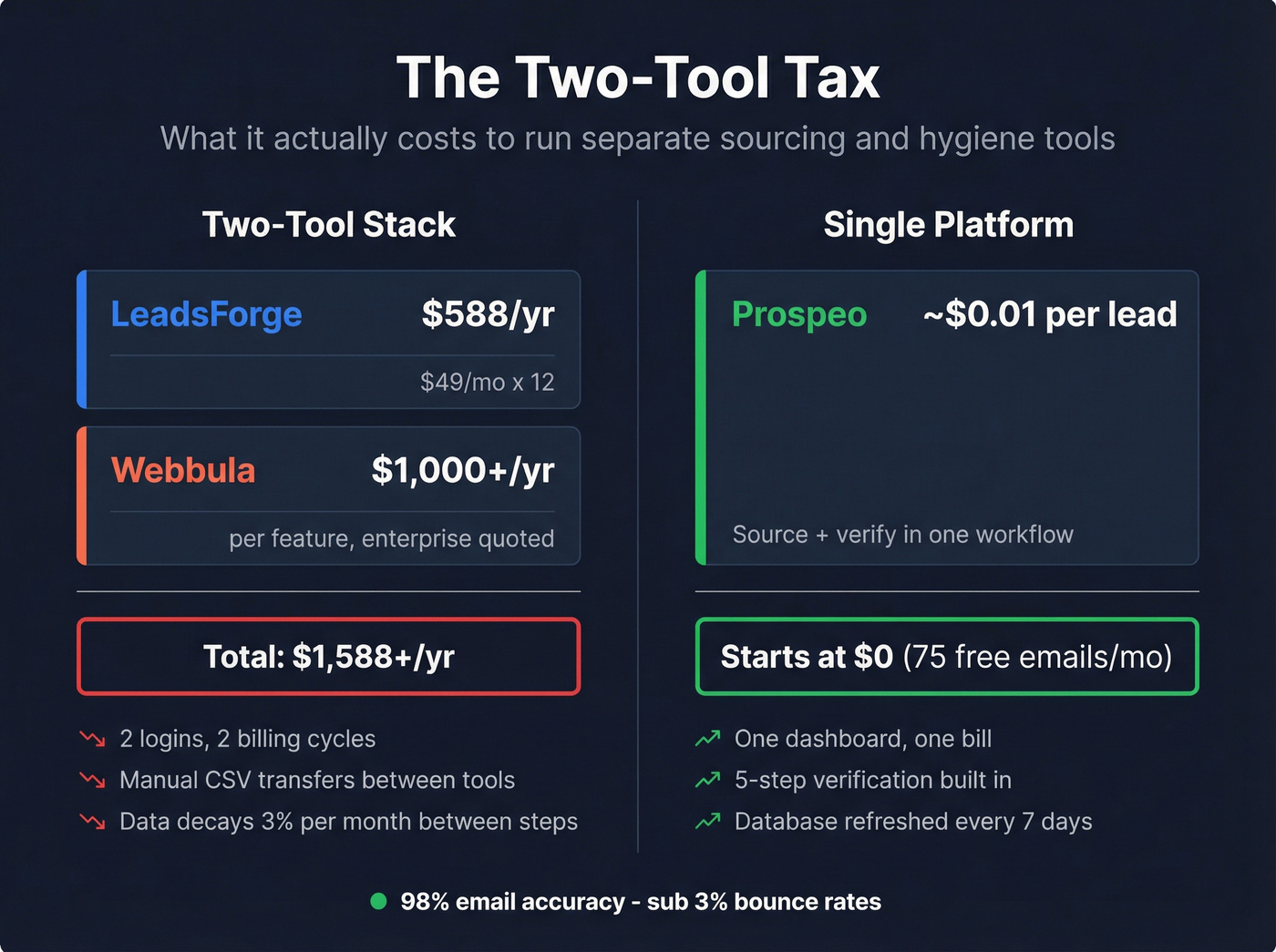 Cost comparison of two-tool stack vs single platform approach