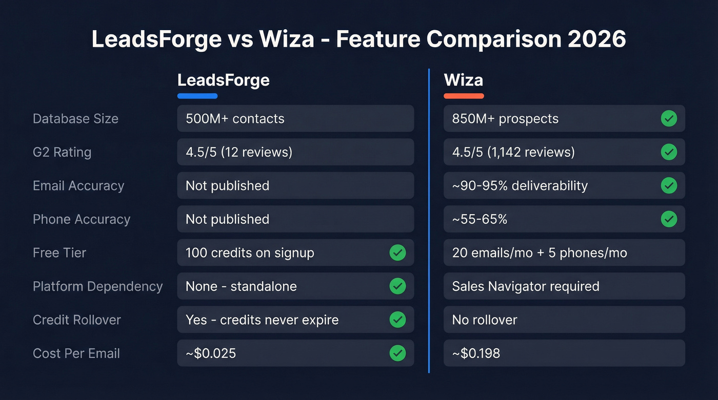 LeadsForge vs Wiza feature comparison visual breakdown