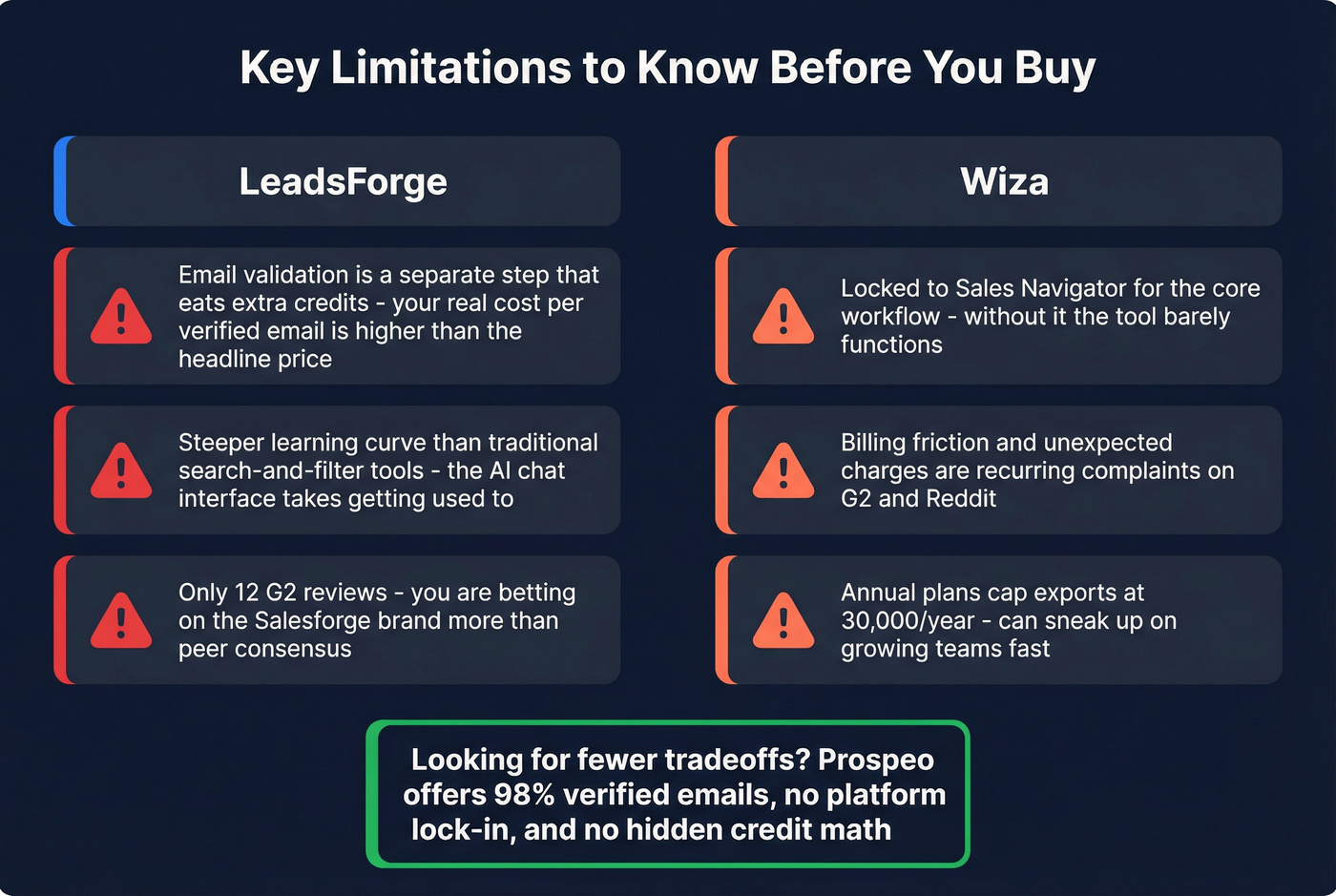 Key limitations of LeadsForge and Wiza side by side
