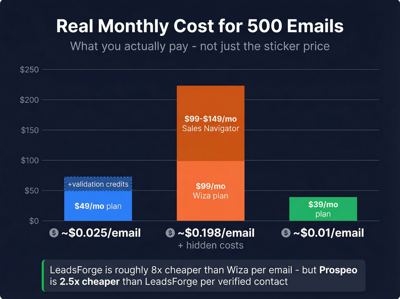 Monthly cost breakdown for 500 emails per month