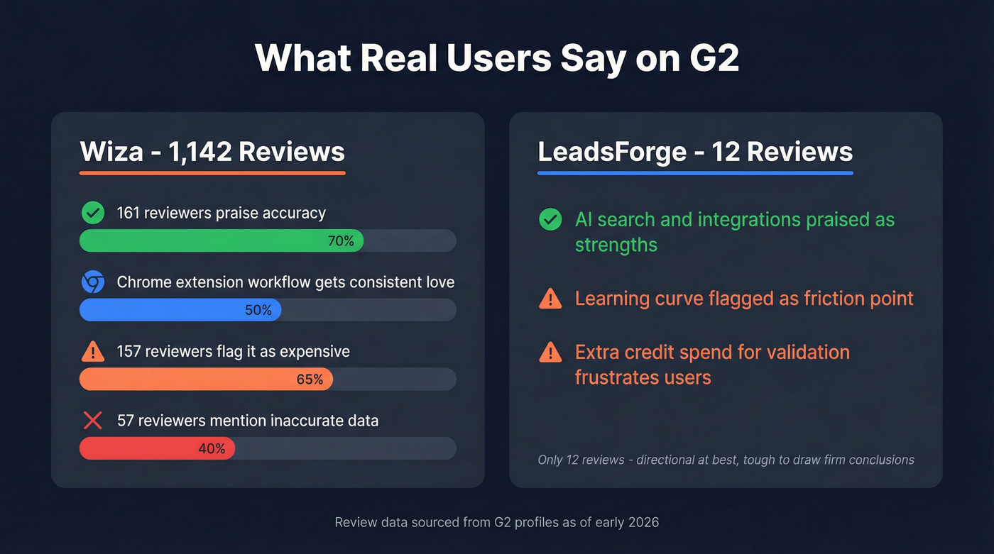 G2 review sentiment breakdown for Wiza and LeadsForge