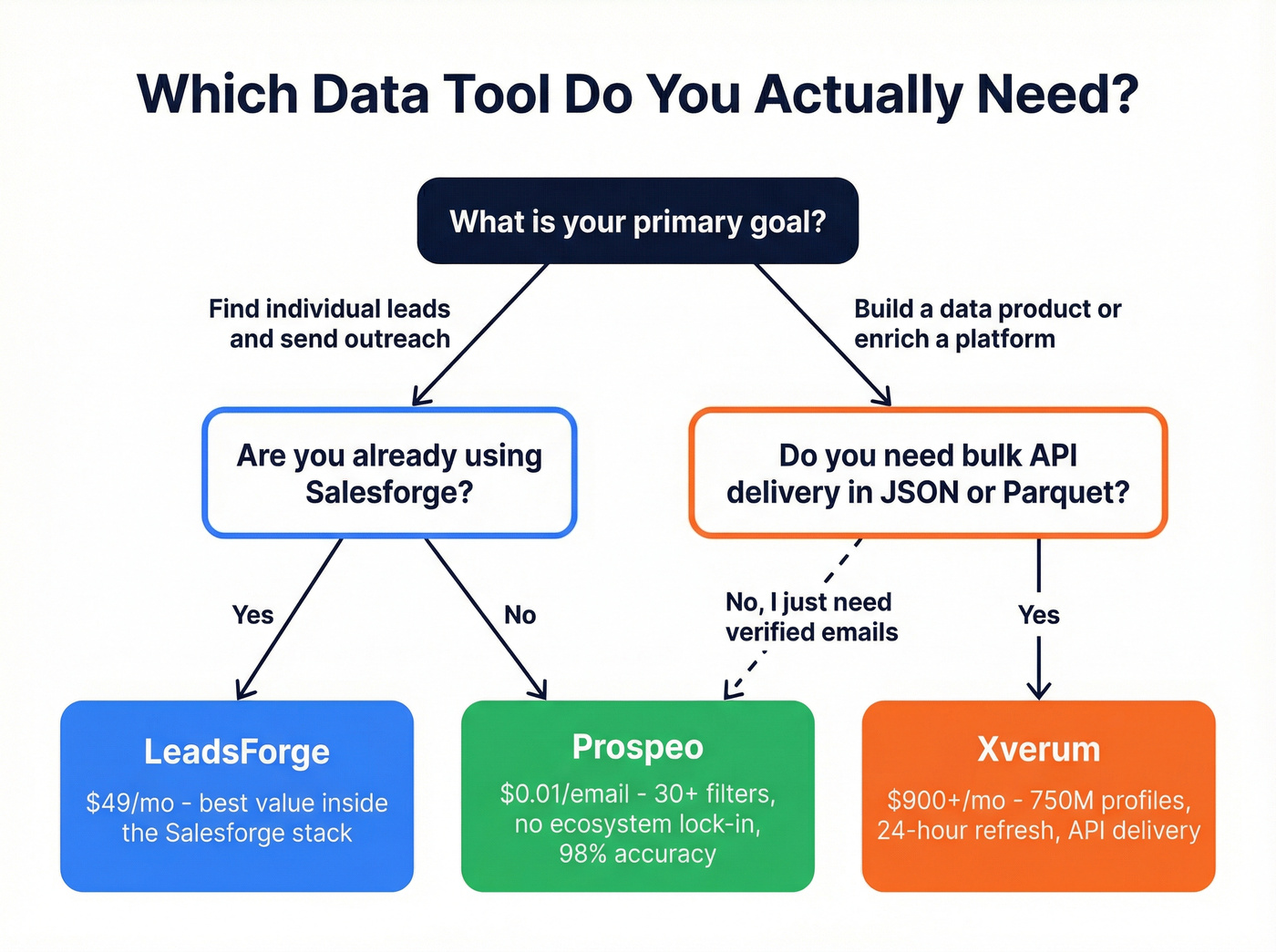 Decision flowchart for choosing the right data tool