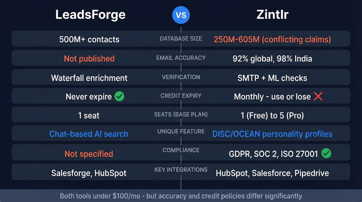 LeadsForge vs Zintlr feature comparison side by side