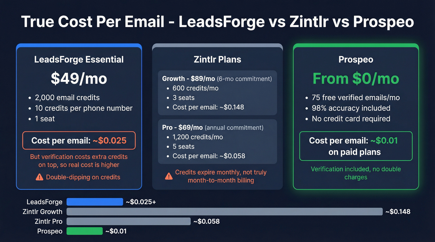 Pricing and cost per email across LeadsForge Zintlr Prospeo