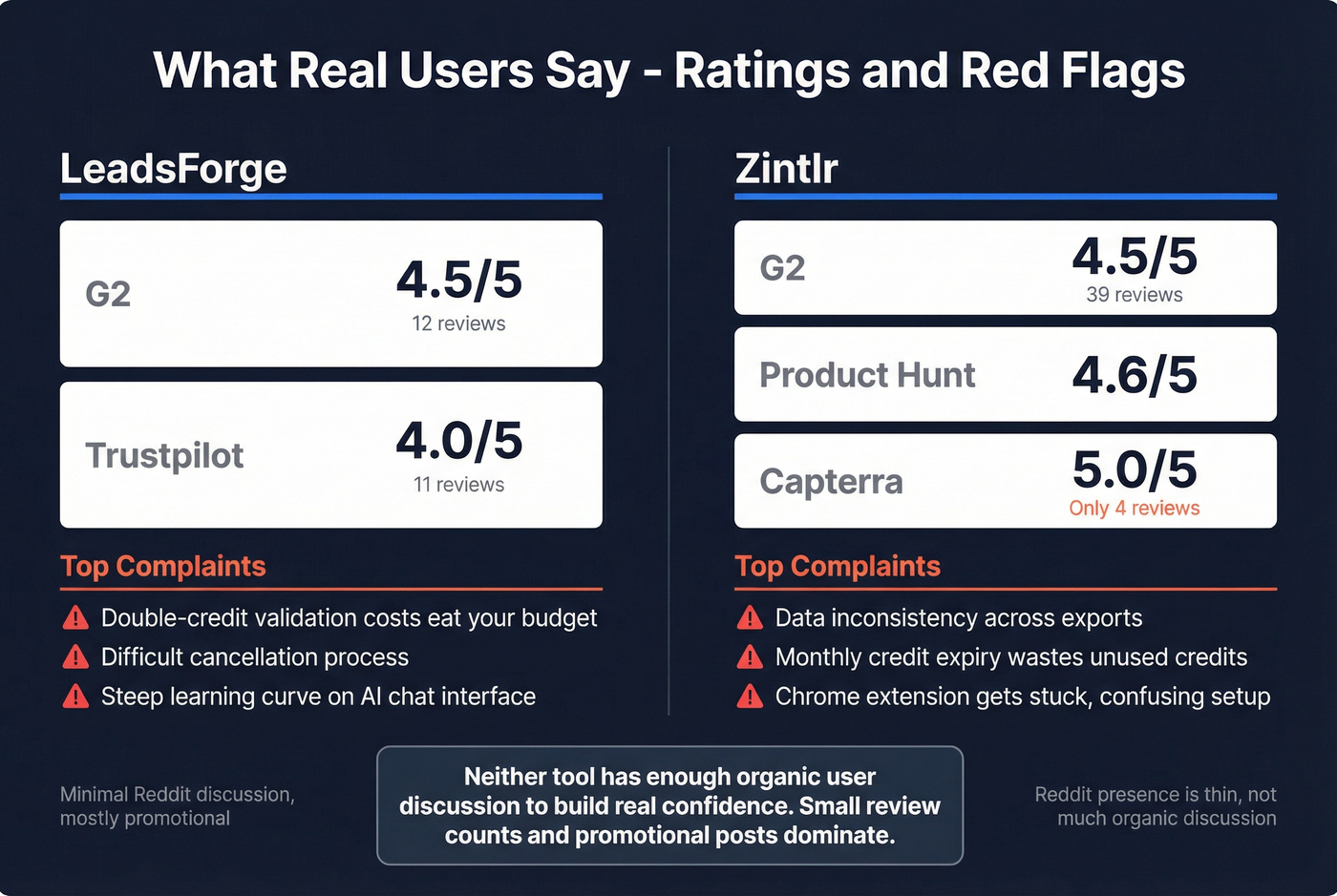 User review ratings and top complaints for both tools