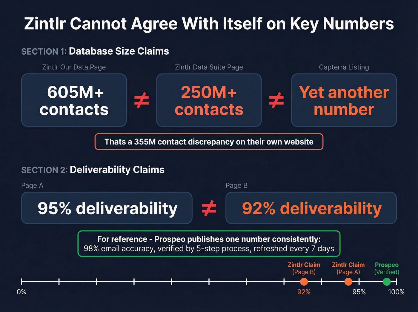 Zintlr conflicting database claims and accuracy numbers visualized