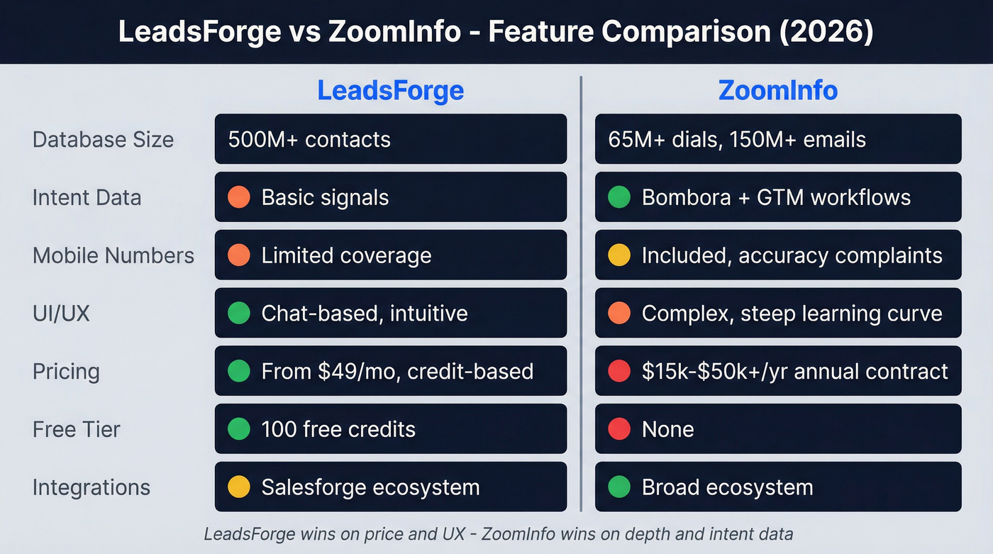 LeadsForge vs ZoomInfo feature comparison visual