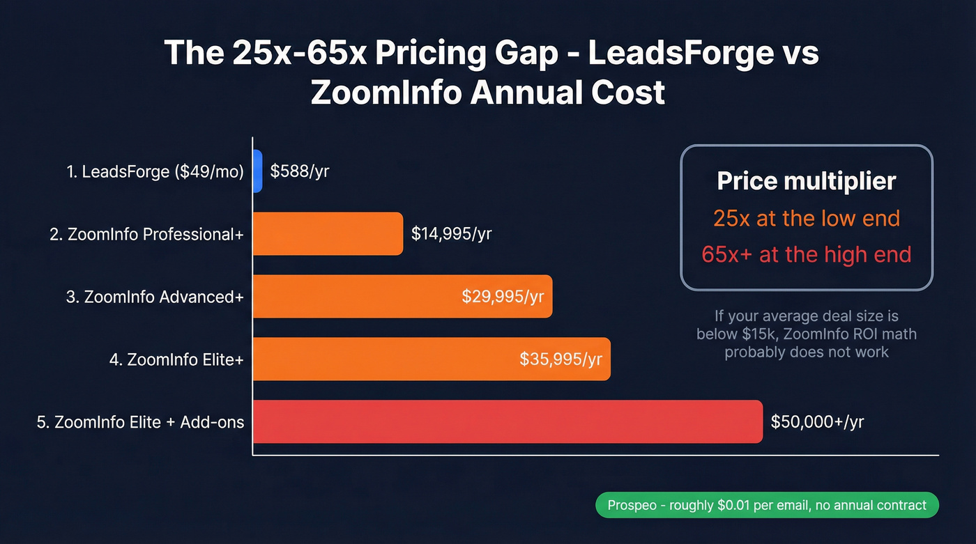 LeadsForge vs ZoomInfo annual cost comparison chart