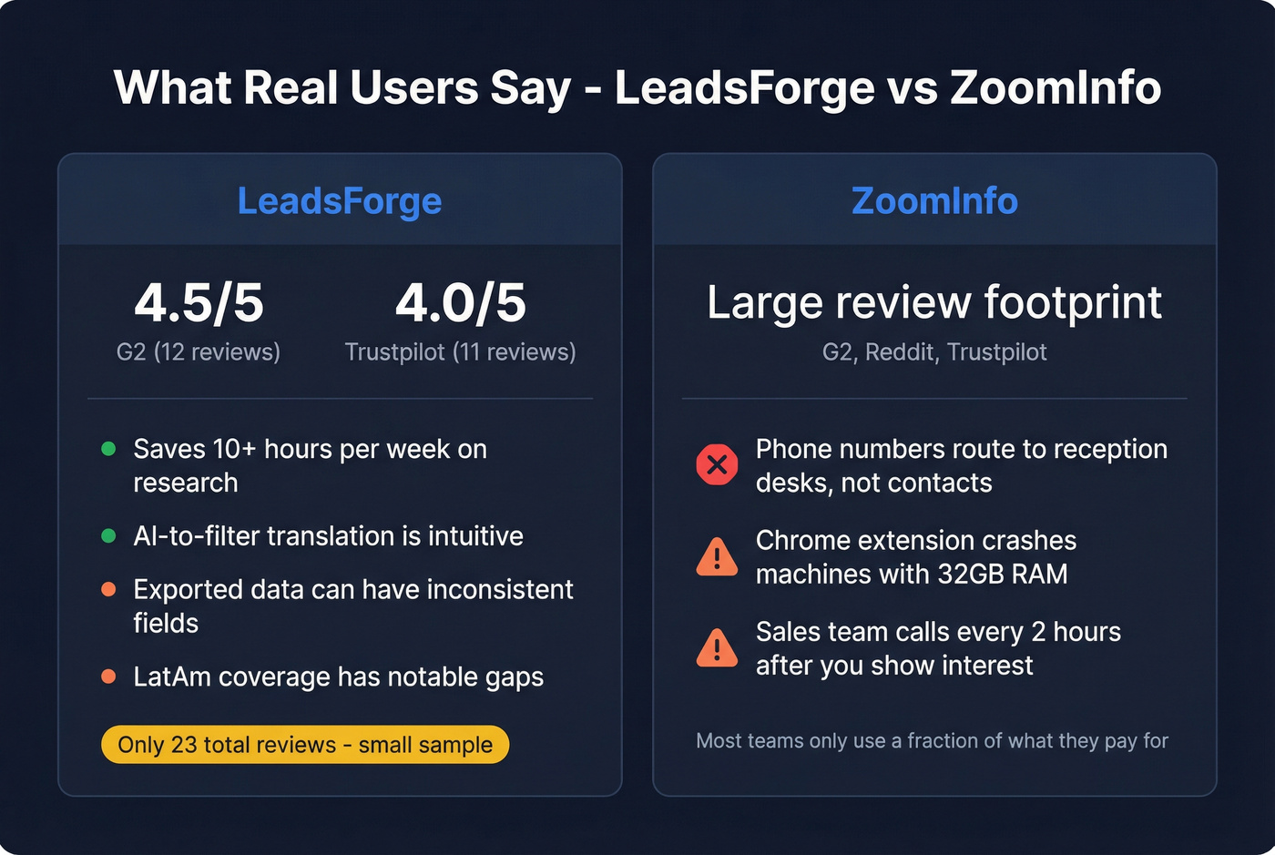 User review scores and key complaints summary