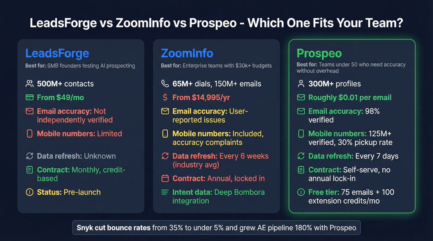 Three-way comparison of LeadsForge, ZoomInfo, and Prospeo