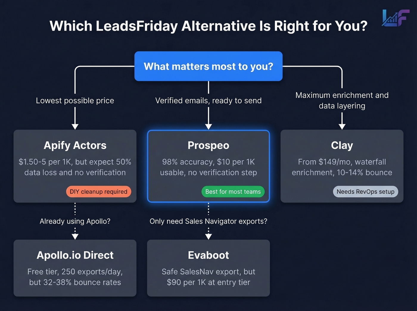 Decision tree for choosing the right LeadsFriday alternative