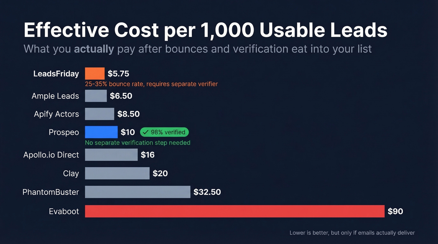 Effective cost per 1K usable leads comparison chart