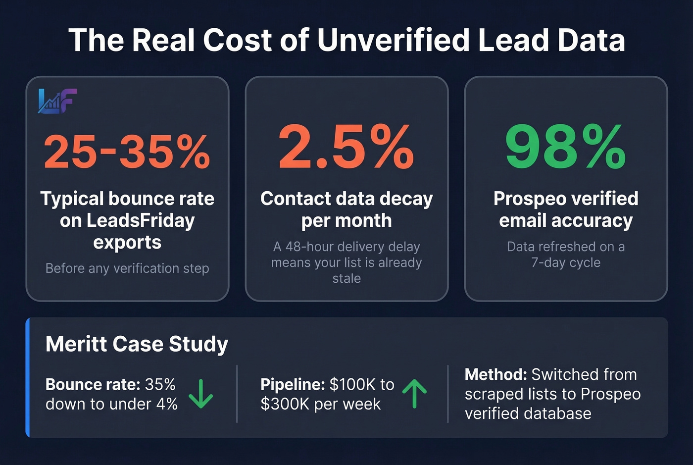 LeadsFriday bounce rate impact stat card with Meritt case study