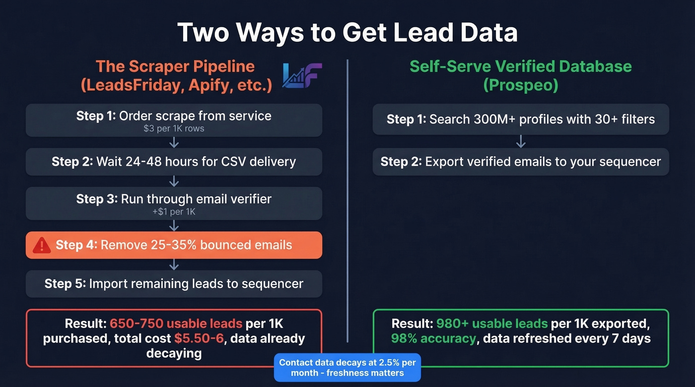 Scrape-verify-clean pipeline vs self-serve database workflow comparison