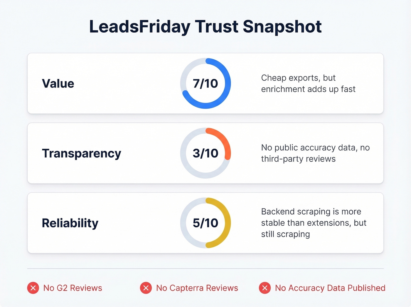 LeadsFriday ratings and trust signals overview
