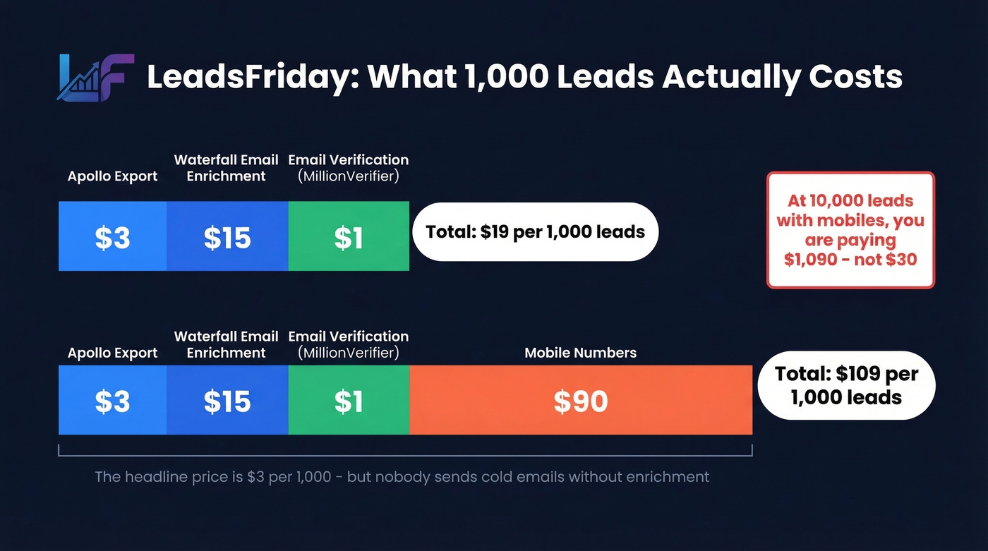 LeadsFriday true cost breakdown per 1000 leads