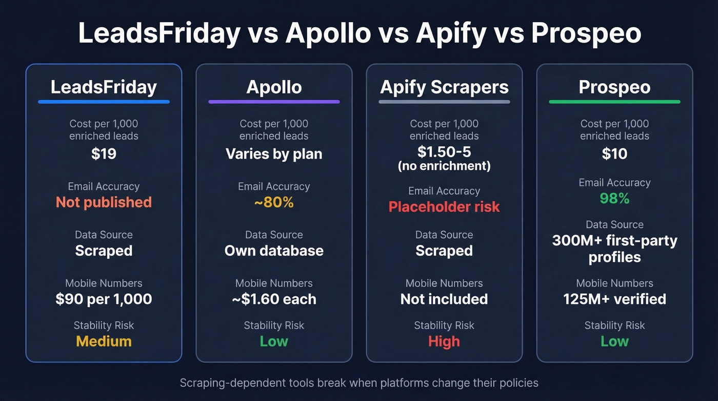 LeadsFriday vs Apollo vs Apify vs Prospeo comparison