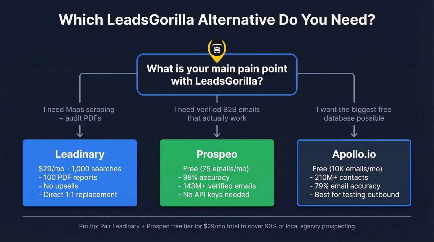 LeadsGorilla alternatives quick comparison decision flowchart