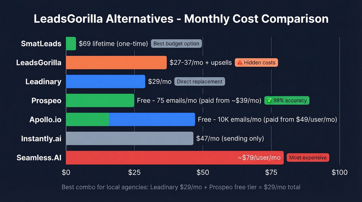 LeadsGorilla alternatives pricing comparison bar chart