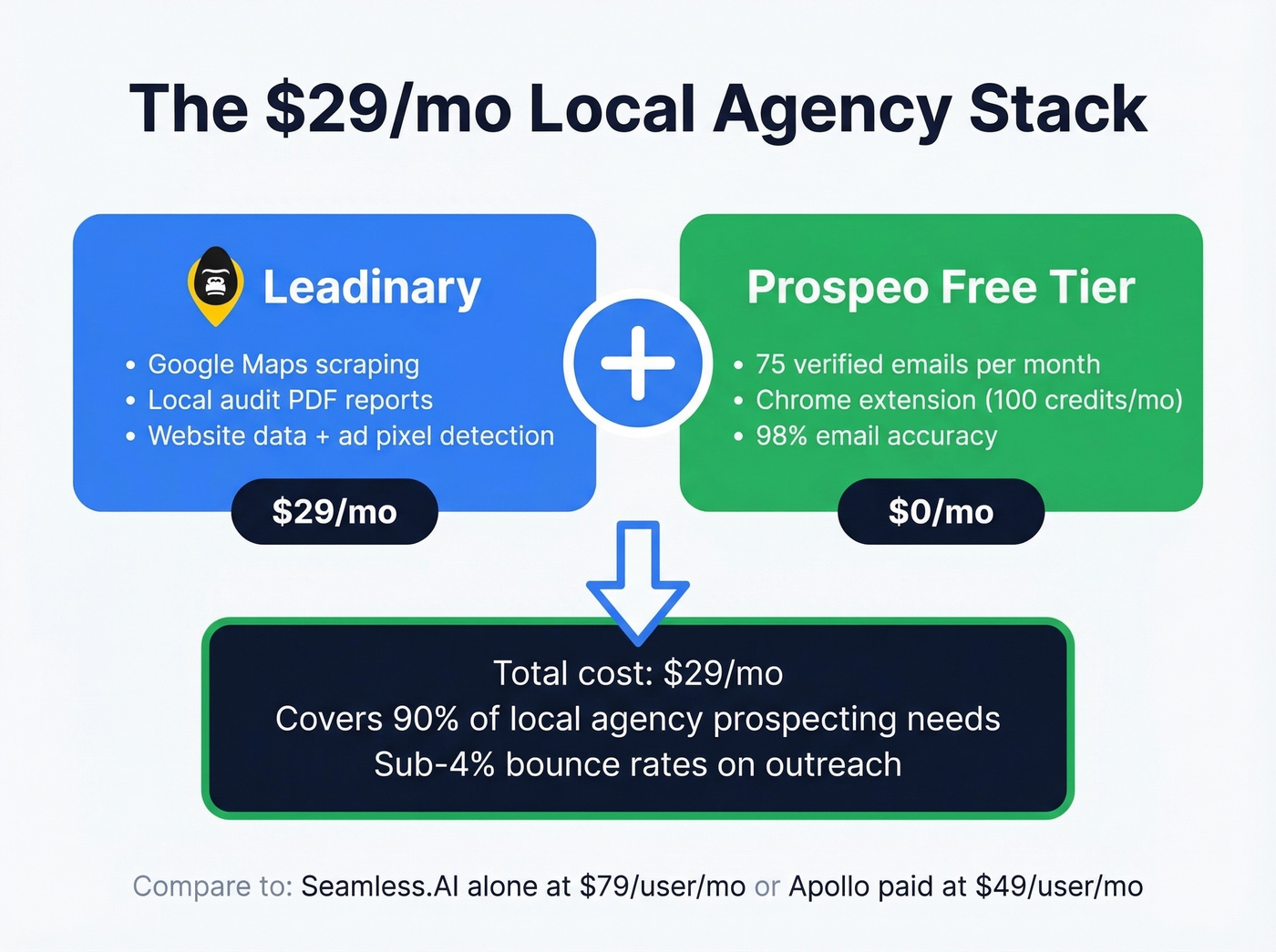 Local agency tool stack recommendation diagram