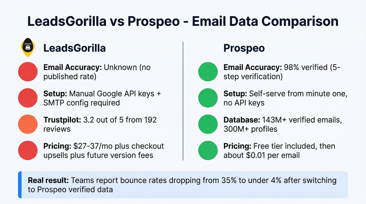 Prospeo vs LeadsGorilla email accuracy and data stats