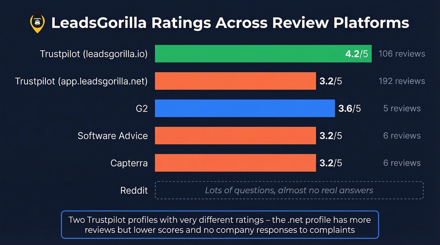 LeadsGorilla review ratings across all platforms