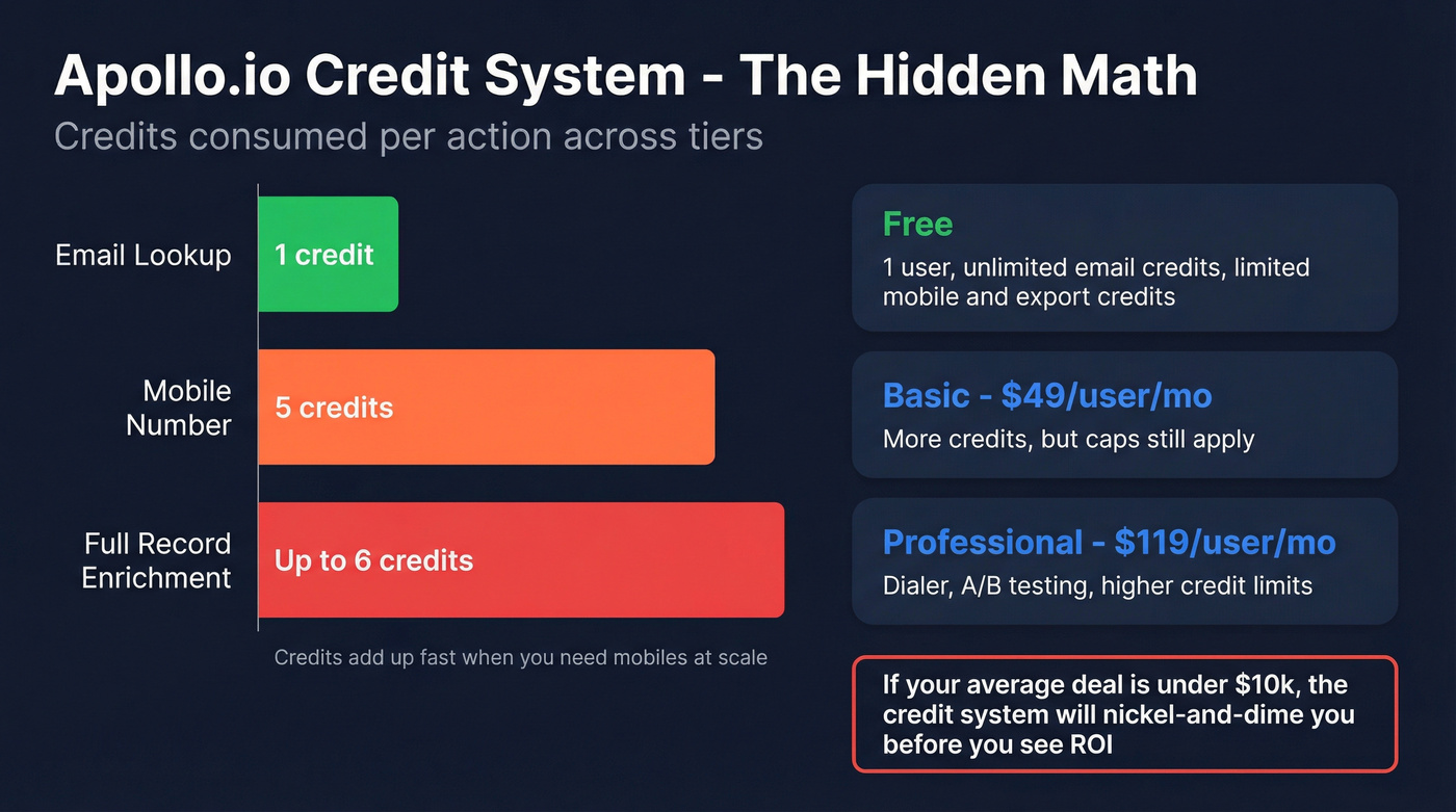 Apollo.io credit system breakdown and tier cost visualization