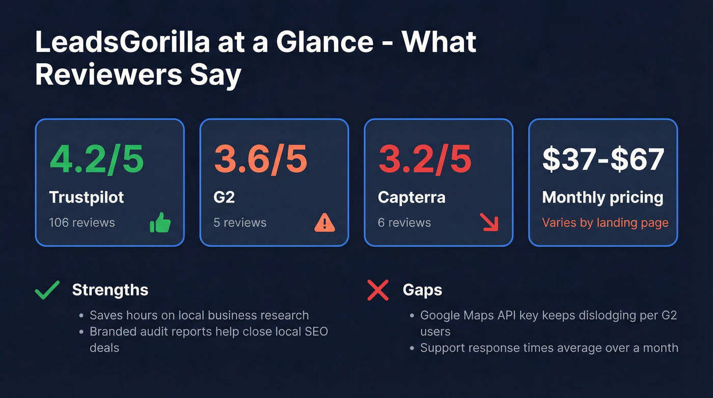LeadsGorilla key stats and review scores summary card