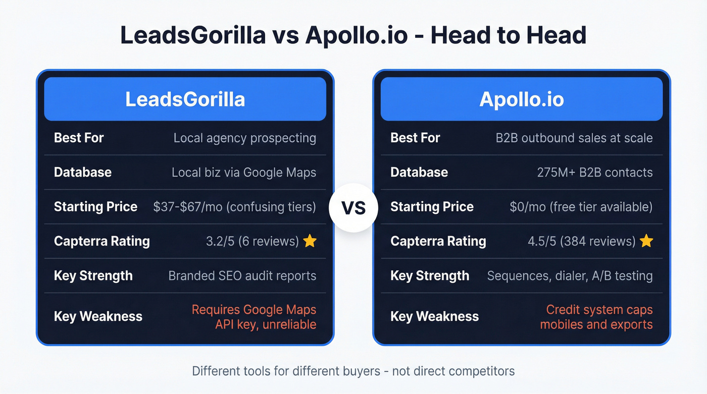 LeadsGorilla vs Apollo.io head-to-head comparison diagram