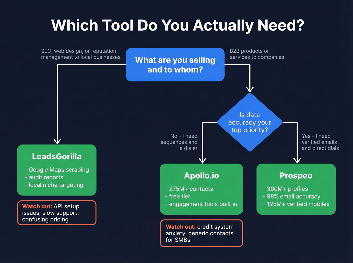 Decision flowchart for choosing LeadsGorilla, Apollo, or Prospeo