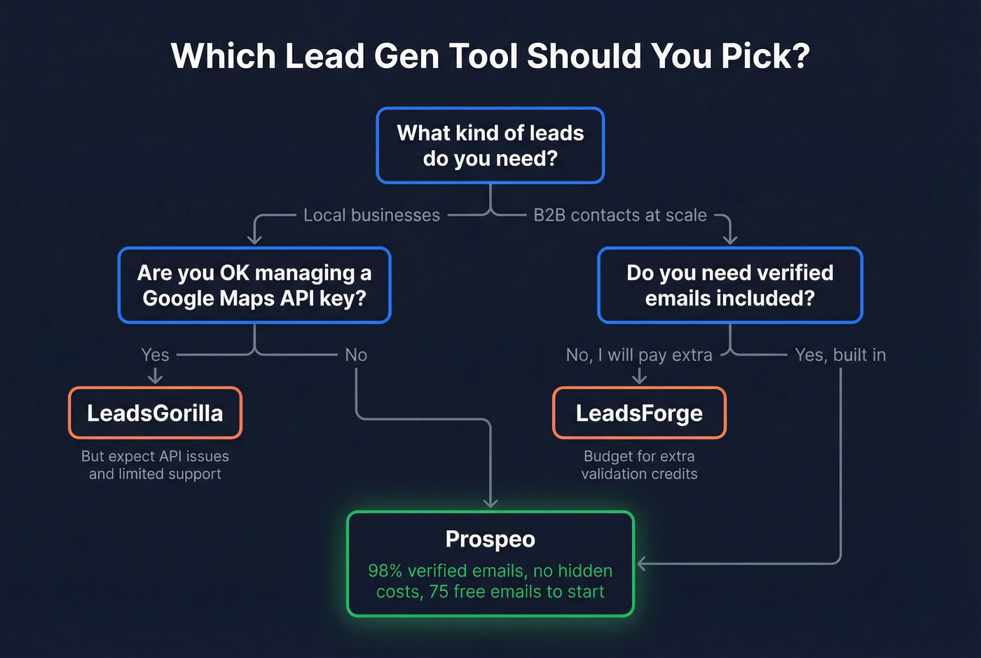 Decision flowchart for choosing the right lead gen tool